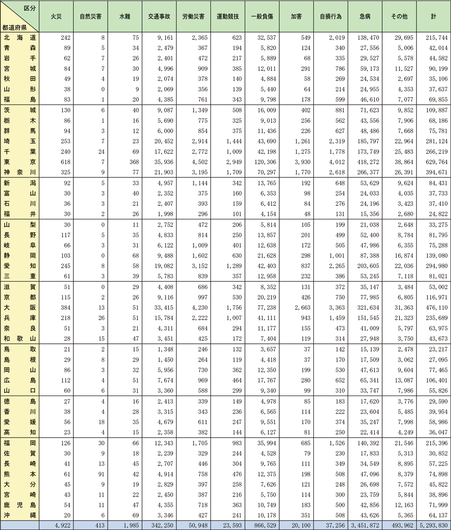 資料2-5-4　救急自動車による都道府県別事故種別救急搬送人員