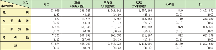 資料2-5-5　救急自動車による事故種別傷病程度別搬送人員の状況