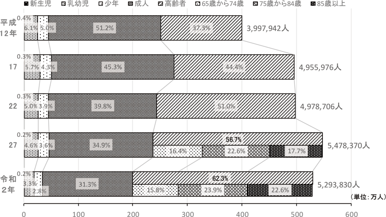 資料2-5-6　年齢区分別搬送人員構成比の推移