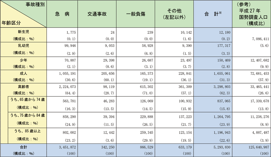 資料2-5-7　救急自動車による年齢区分別事故種別搬送人員の状況