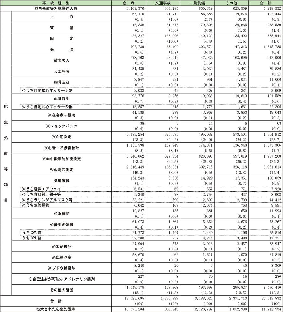 資料2-5-8　救急隊員が行った応急処置等の状況