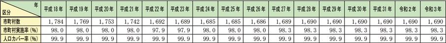 資料2-5-9　救急業務実施市町村数の推移