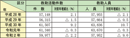 資料2-6-1　救助活動件数及び救助人員の推移