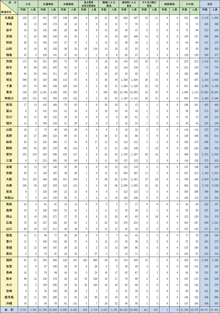 資料2-6-2　都道府県別救助活動件数及び救助人員