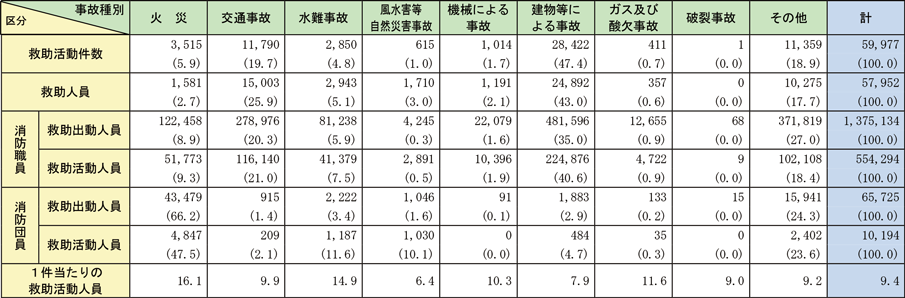 資料2-6-3　事故種別救助出動及び活動の状況