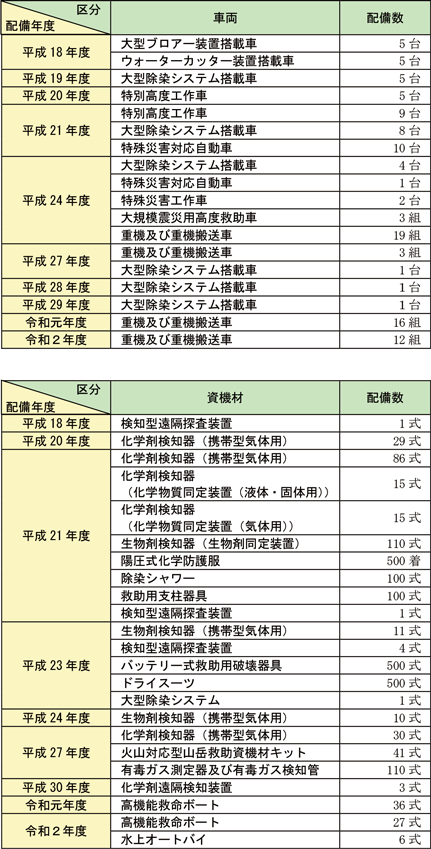 資料2-6-4　主な車両及び資機材の配備状況（無償使用によるもの）