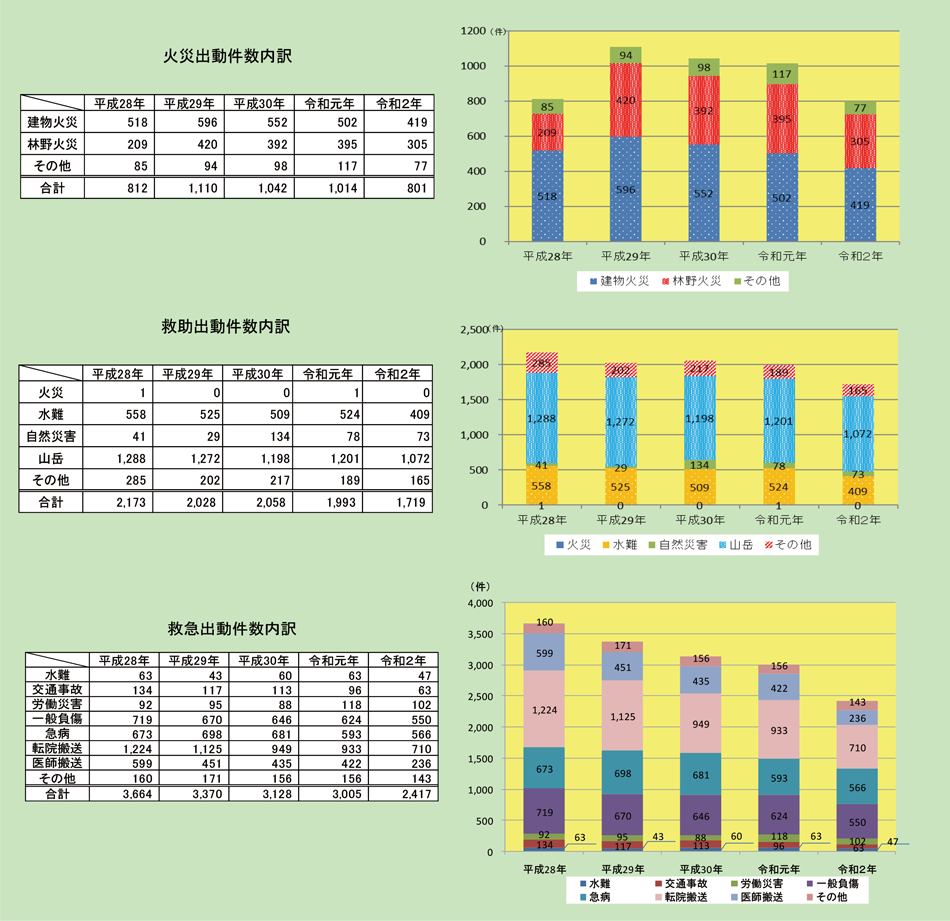 資料2-7-1　消防防災ヘリコプターの災害出動件数の内訳（平成28～令和2年）