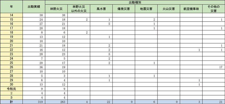 資料2-8-1　「大規模特殊災害時における広域航空消防応援実施要綱」に基づく広域航空消防応援の出動実績（過去20年間）