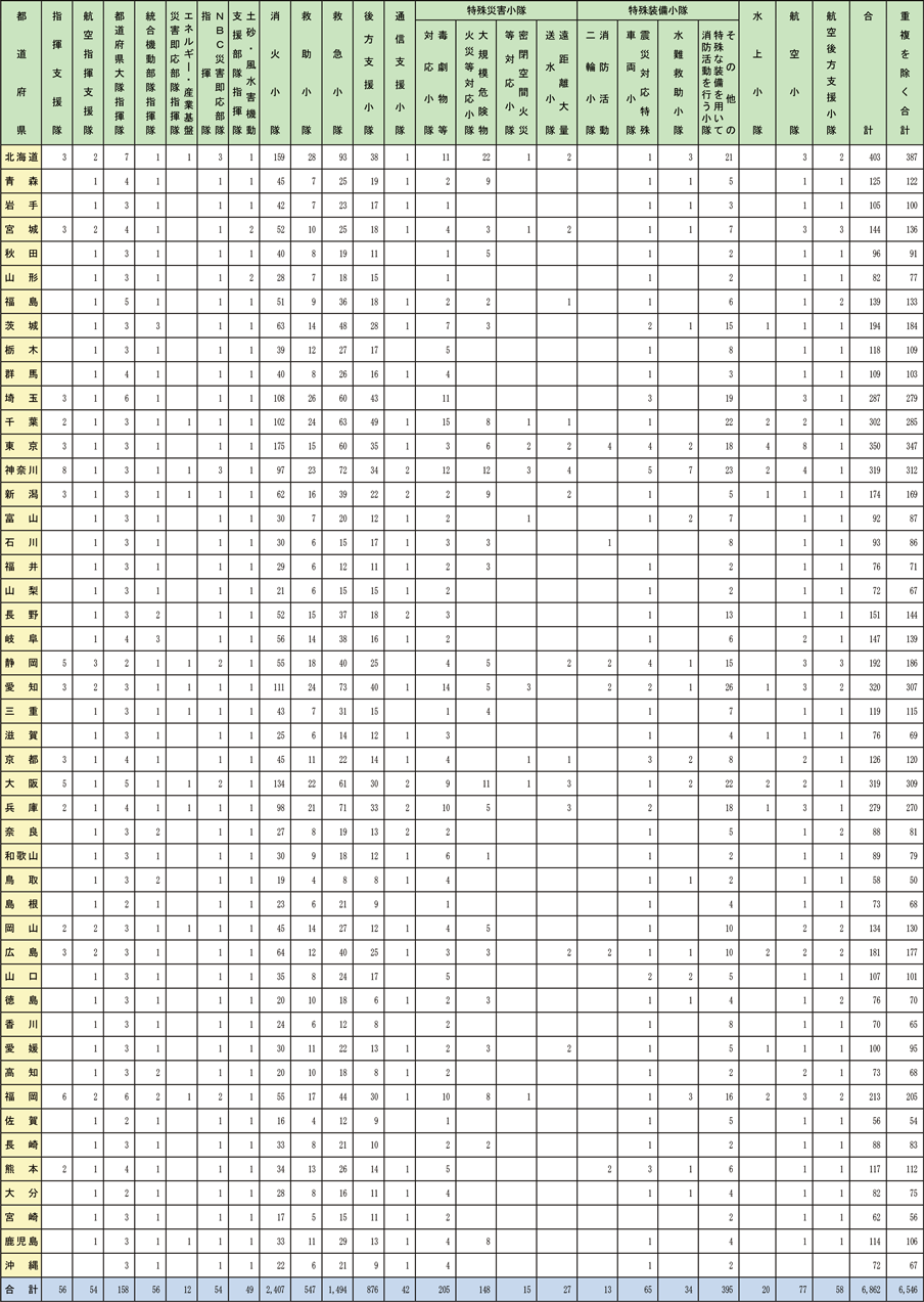 資料2-8-2　緊急消防援助隊登録状況