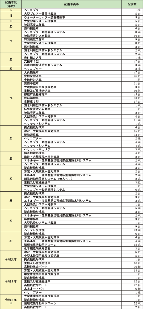 資料2-8-3　消防組織法第50条の無償使用制度による主な配備車両等