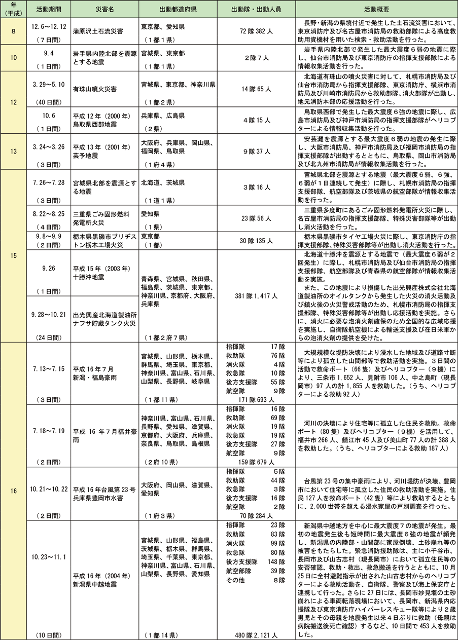 資料2-8-4　緊急消防援助隊の出動実績