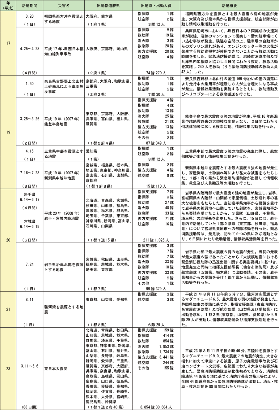 資料2-8-4　緊急消防援助隊の出動実績（つづき）