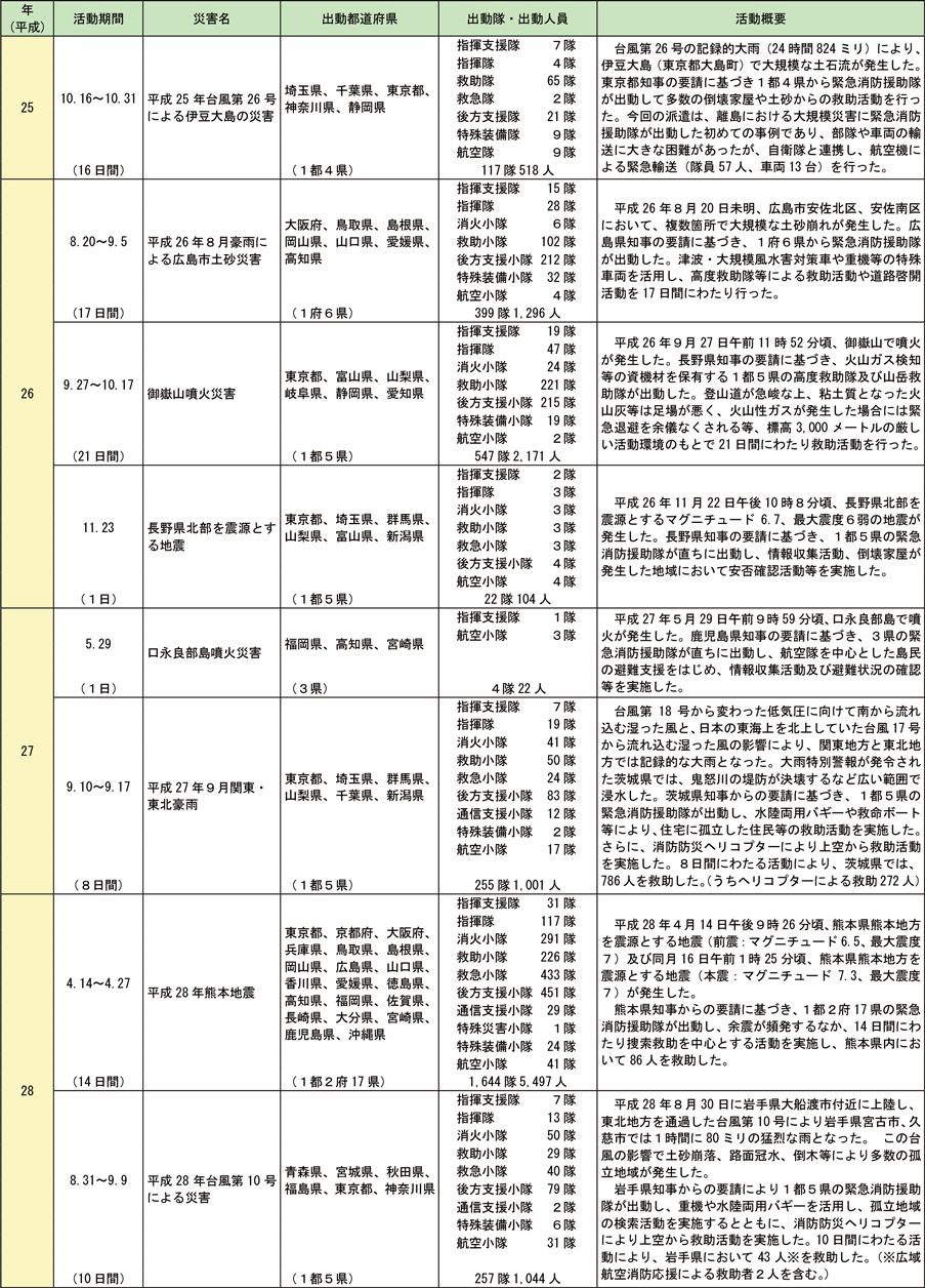 資料2-8-4　緊急消防援助隊の出動実績（つづき）