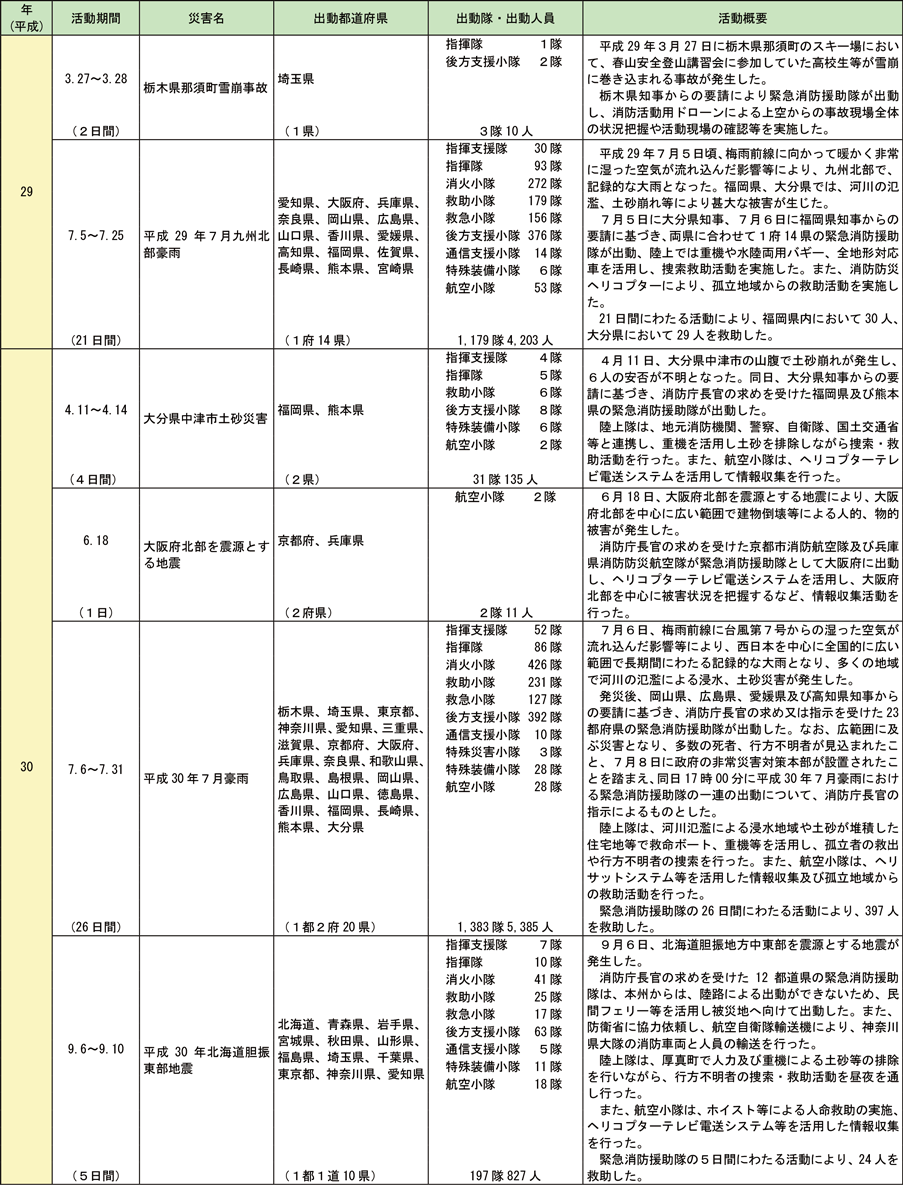 資料2-8-4　緊急消防援助隊の出動実績（つづき）