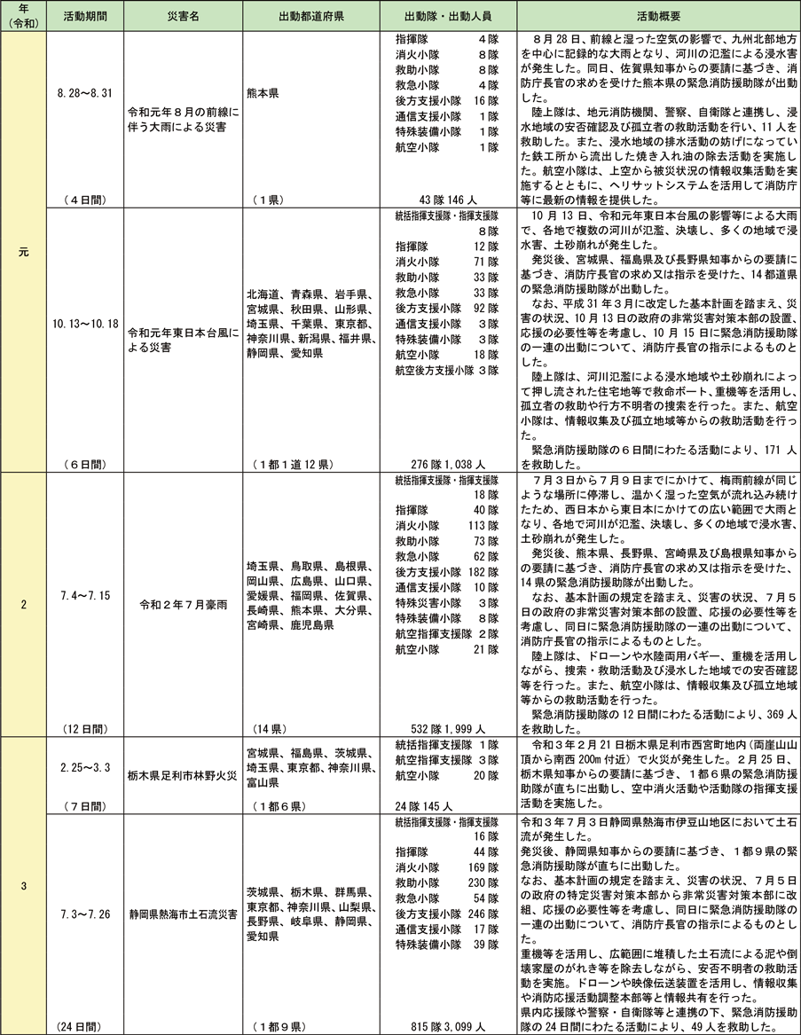 資料2-8-4　緊急消防援助隊の出動実績（つづき）