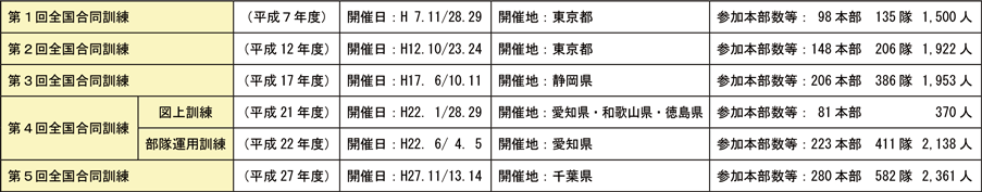 資料2-8-5　緊急消防援助隊全国合同訓練及び地域ブロック合同訓練の実施状況