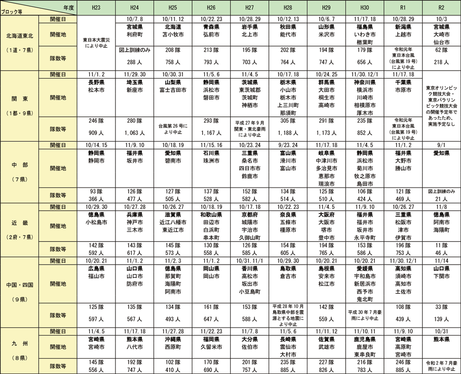 資料2-8-5　緊急消防援助隊全国合同訓練及び地域ブロック合同訓練の実施状況