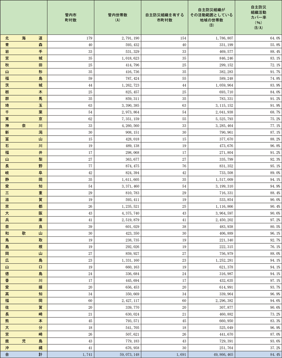 資料4-1　自主防災組織の都道府県別結成状況