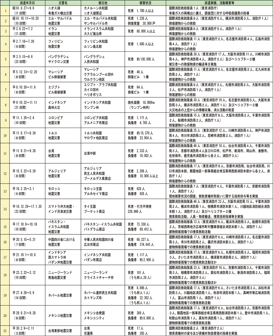 資料5-1　国際消防救助隊の派遣状況