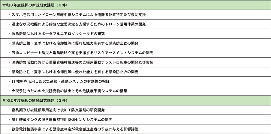 資料6-2　採択研究テーマの一覧