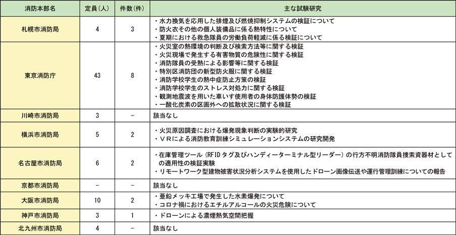 資料6-4　消防機関の研究部門等の概要