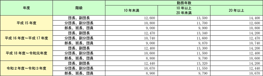 資料特-3-1　消防団員等公務災害補償　補償基礎額改定状況