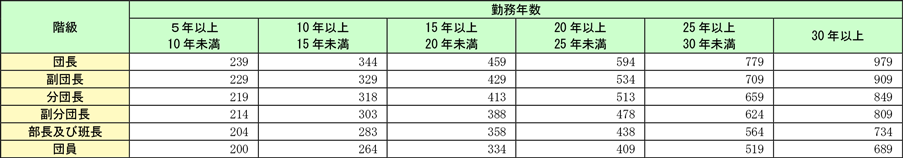 資料特-3-2　消防団員退職報償金支給額