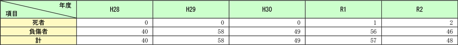 資料特-3-3　消防協力者等の死傷者数の推移