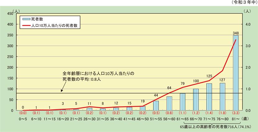 第1-1-10図　住宅火災における年齢階層別死者発生状況（放火自殺者等を除く。）