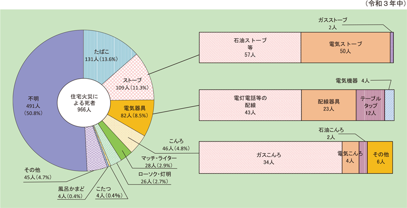 第1-1-11図　住宅火災の発火源別死者数（放火自殺者等を除く。）