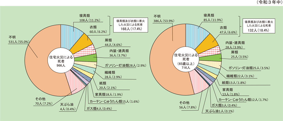 第1-1-12図　住宅火災の着火物別死者数（放火自殺者等を除く。）