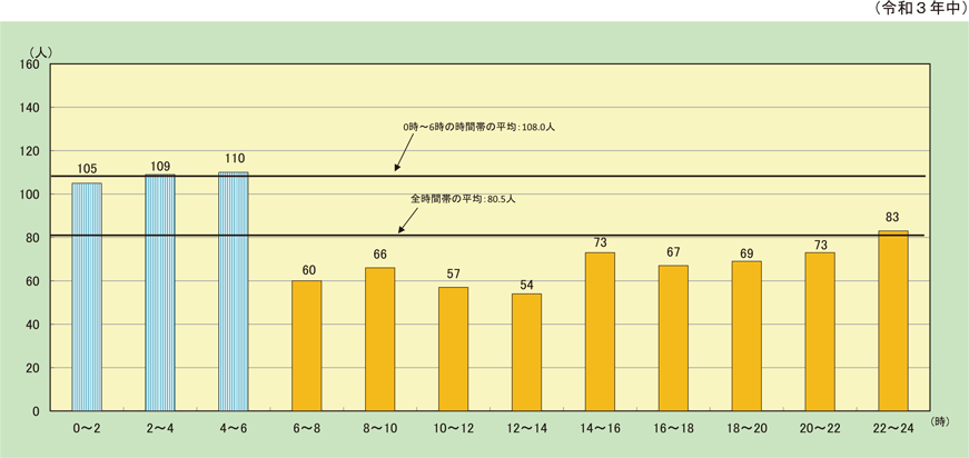 第1-1-13図　時間帯別住宅火災の死者発生状況（放火自殺者等を除く。）