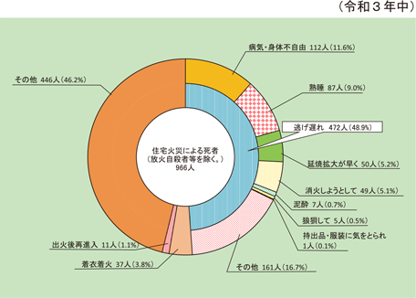 第1-1-14図　住宅火災の死に至った経過別死者発生状況（放火自殺者等を除く。）