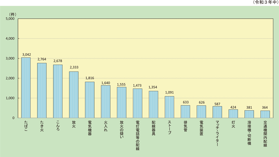 第1-1-15図　主な出火原因別の出火件数