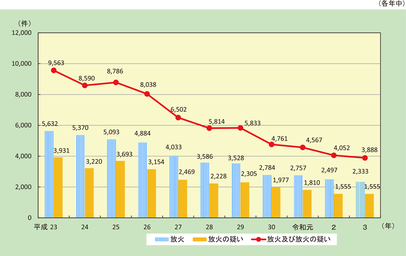 第1-1-16図　放火及び放火の疑いによる火災件数の推移