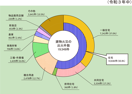 第1-1-17図　建物火災の火元建物用途別の状況