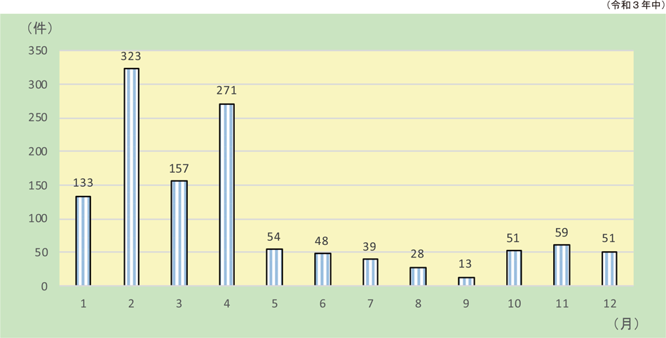 第1-1-18図　林野火災の月別出火件数