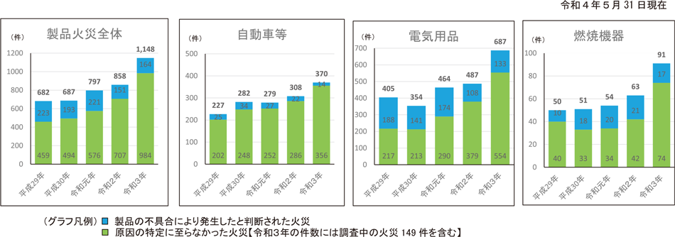 第1-1-19図　最近5年間の製品火災の調査結果の推移