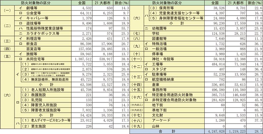 第1-1-1表　防火対象物数