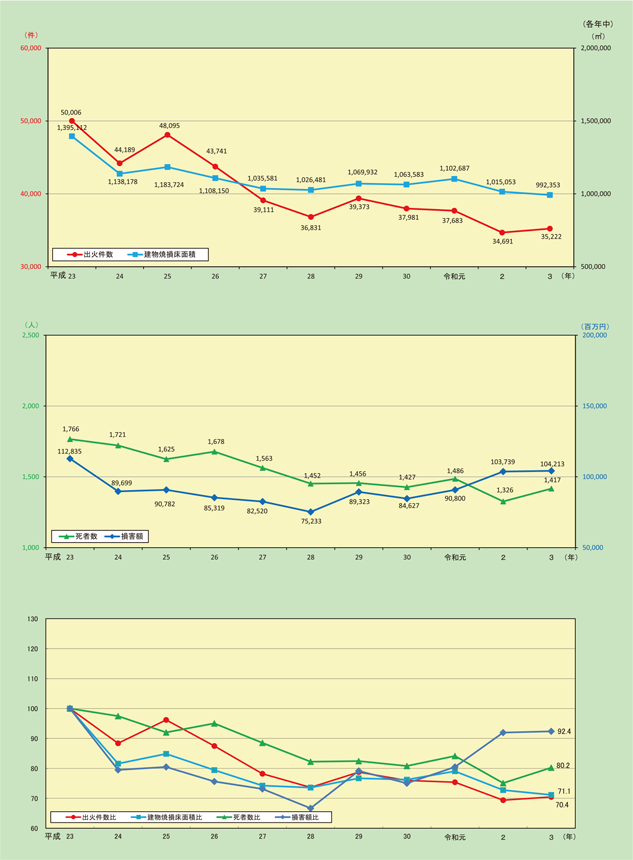 第1-1-1図　火災の推移と傾向図