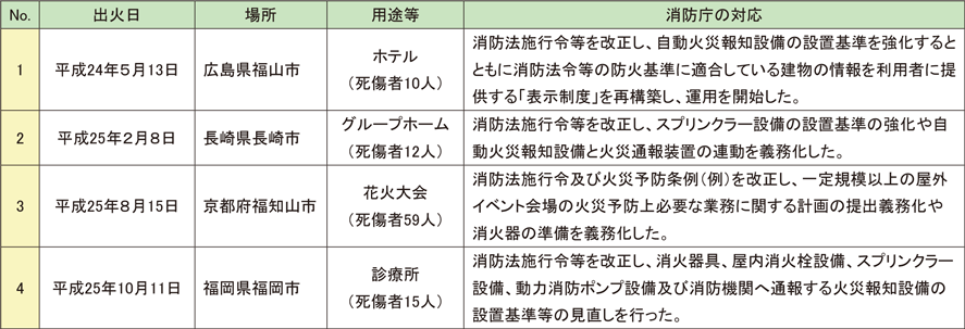 第1-1-2表　平成24年以降に行われた消防庁長官による火災原因調査を踏まえて消防法令の改正を行ったもの