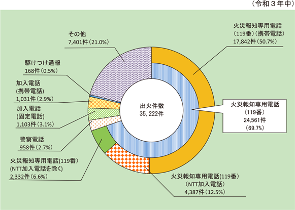 第1-1-2図　火災覚知方法別出火件数