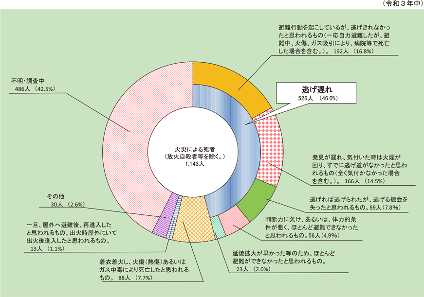 第1-1-4図　火災による経過別死者発生状況（放火自殺者等を除く。）
