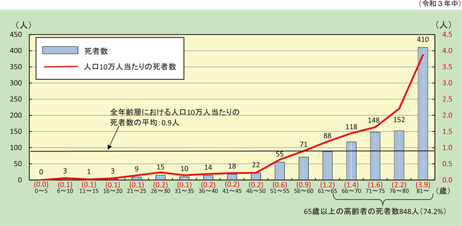 第1-1-5図　火災による年齢階層別死者発生状況（放火自殺者等を除く。）