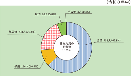 第1-1-6図　建物火災における焼損程度ごとの死者発生状況