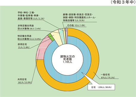 第1-1-7図　建物用途別の死者発生状況