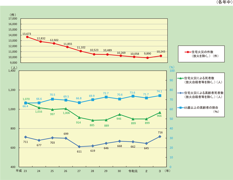 第1-1-9図　住宅火災の件数及び死者数の推移（放火自殺者等を除く。）