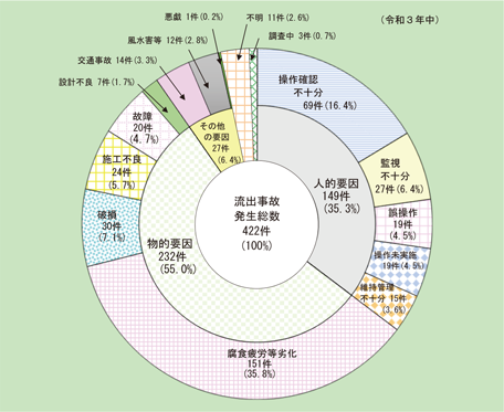 第1-2-10図　発生要因別流出事故発生件数