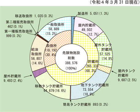 第1-2-11図　危険物施設数の区分別の状況