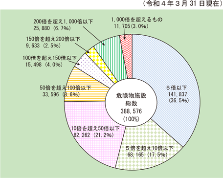 第1-2-12図　危険物施設の規模別構成比